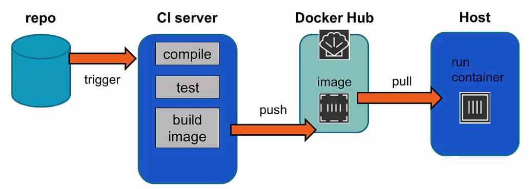 An Introduction To Containers Using Docker And Using It For Security ...