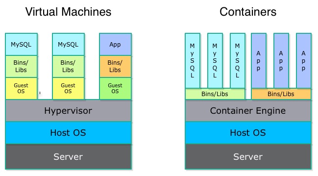 Virtual Machines vs Containers