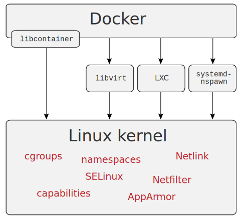 Docker Overview