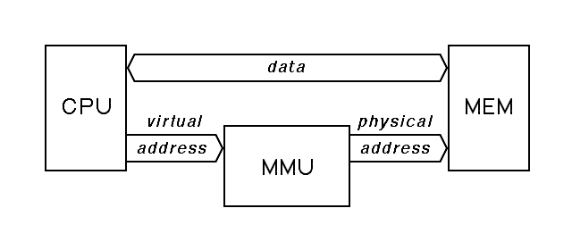 MMU