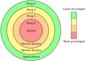 Protection Rings