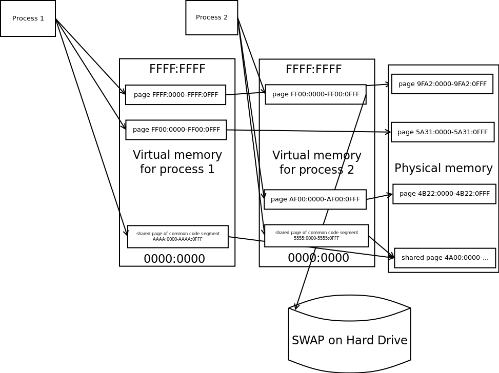 Virtual memory