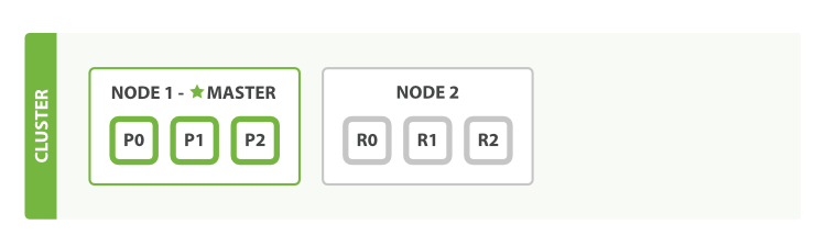 A two-node cluster—all primary and replica shards are allocated