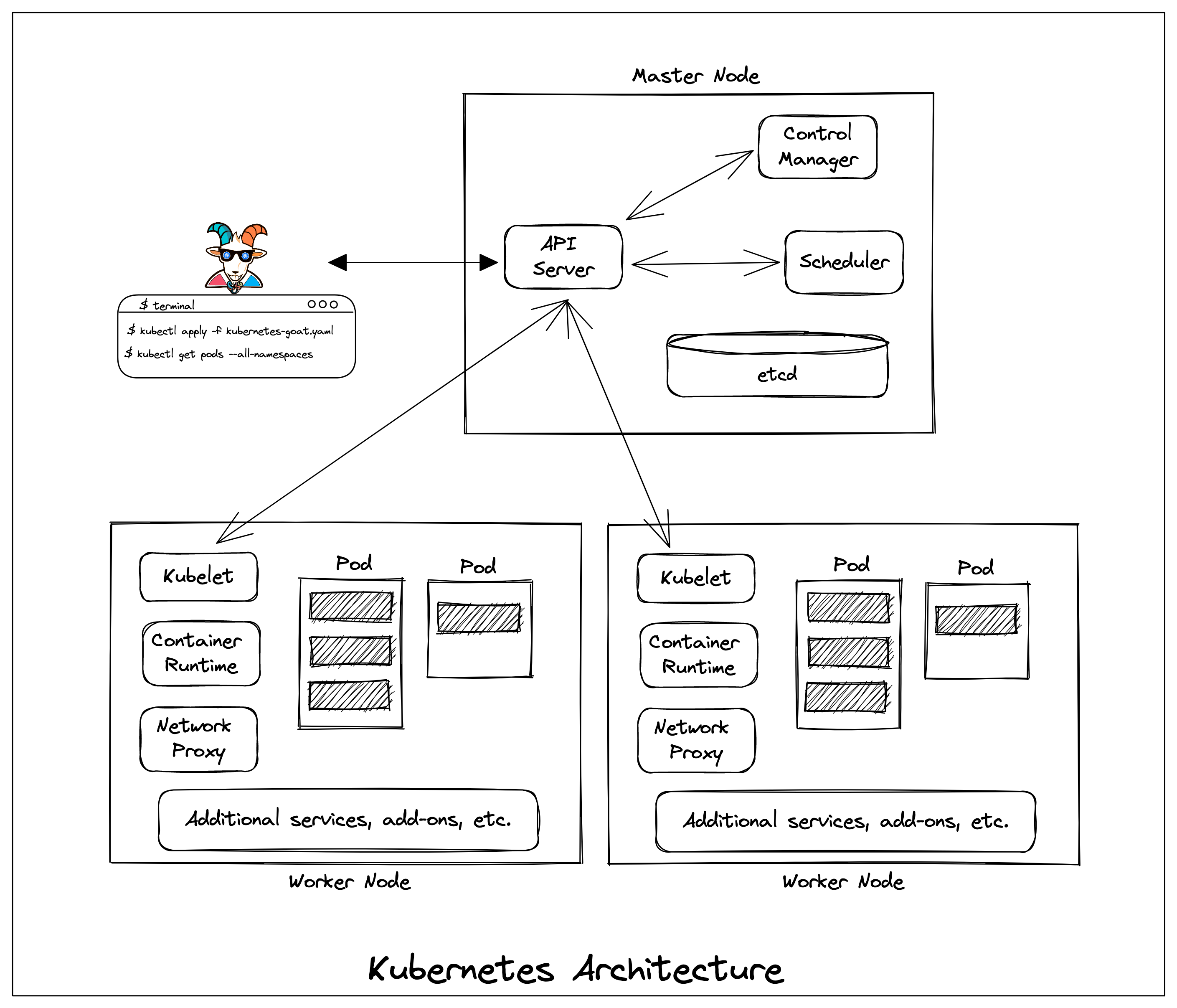 Kubernetes Overview